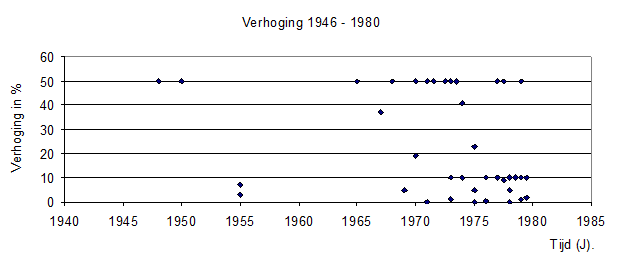 Wettelijke verhoging 1945 -1980
