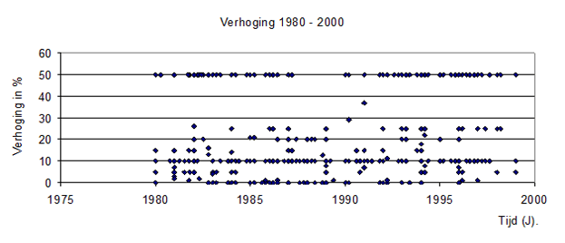 Wettelijke verhoging 1980 -2000