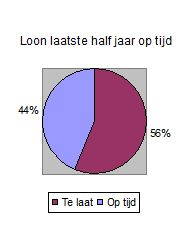 Wettelijke verhoging 1980 -2000