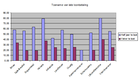 Wettelijke verhoging 1980 -2000