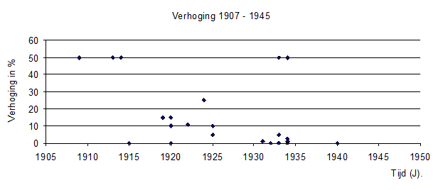 Wettelijke verhoging 1907 - 1945