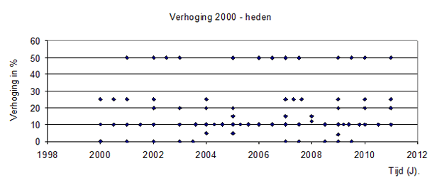 Wettelijke verhoging 2000 - heden